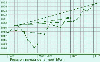 Graphe de la pression atmosphrique prvue pour Le Bosc