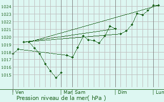 Graphe de la pression atmosphrique prvue pour Le Peyrat