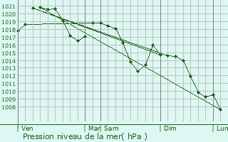 Graphe de la pression atmosphrique prvue pour Arth