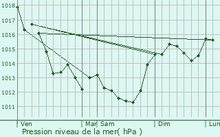 Graphe de la pression atmosphrique prvue pour L