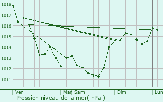 Graphe de la pression atmosphrique prvue pour Pouill