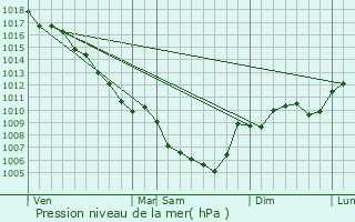 Graphe de la pression atmosphrique prvue pour Taulignan