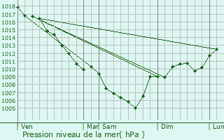 Graphe de la pression atmosphrique prvue pour Eyzahut