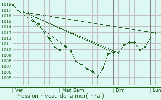 Graphe de la pression atmosphrique prvue pour Divajeu