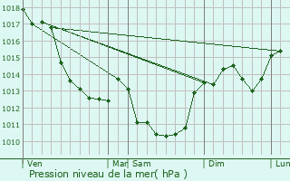 Graphe de la pression atmosphrique prvue pour Lignires