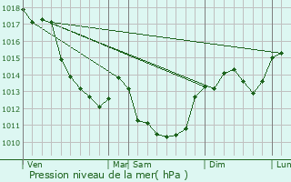 Graphe de la pression atmosphrique prvue pour Saint-Denis-de-Palin