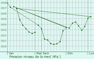 Graphe de la pression atmosphrique prvue pour Chteauneuf-sur-Cher
