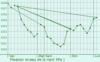 Graphe de la pression atmosphrique prvue pour Allogny