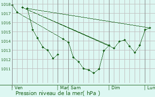 Graphe de la pression atmosphrique prvue pour Achres