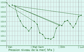 Graphe de la pression atmosphrique prvue pour Baugy