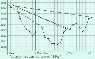 Graphe de la pression atmosphrique prvue pour Villabon