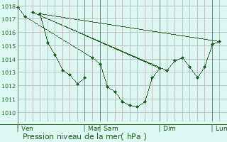 Graphe de la pression atmosphrique prvue pour Azy