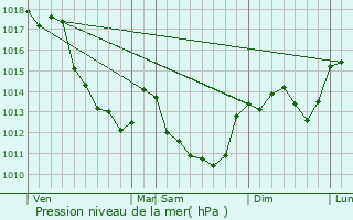 Graphe de la pression atmosphrique prvue pour Parassy