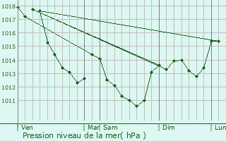 Graphe de la pression atmosphrique prvue pour Presly
