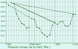 Graphe de la pression atmosphrique prvue pour Sainte-Montaine