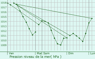 Graphe de la pression atmosphrique prvue pour Bouligny