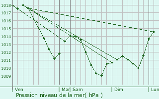 Graphe de la pression atmosphrique prvue pour Blanze