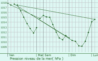 Graphe de la pression atmosphrique prvue pour Givet