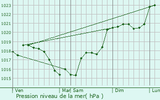 Graphe de la pression atmosphrique prvue pour Genouilly