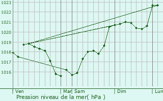 Graphe de la pression atmosphrique prvue pour Fussy