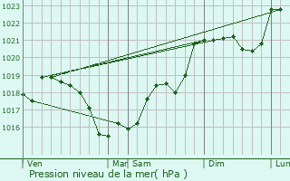 Graphe de la pression atmosphrique prvue pour Dun-sur-Auron