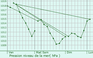 Graphe de la pression atmosphrique prvue pour Luppy