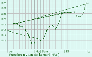 Graphe de la pression atmosphrique prvue pour Drevant
