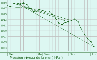 Graphe de la pression atmosphrique prvue pour Veuvey-sur-Ouche