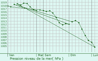 Graphe de la pression atmosphrique prvue pour Placey
