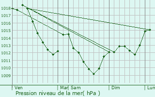 Graphe de la pression atmosphrique prvue pour Boudreville