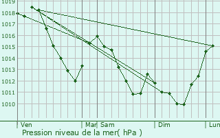 Graphe de la pression atmosphrique prvue pour Fpin