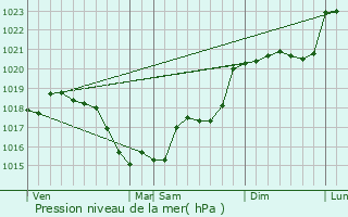 Graphe de la pression atmosphrique prvue pour Choussy