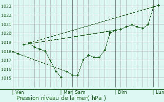 Graphe de la pression atmosphrique prvue pour Monthou-sur-Cher