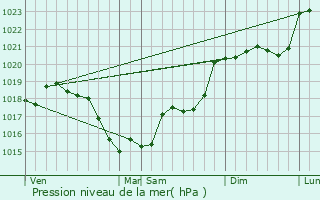 Graphe de la pression atmosphrique prvue pour Faverolles-sur-Cher