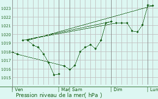 Graphe de la pression atmosphrique prvue pour Sidiailles