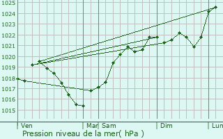 Graphe de la pression atmosphrique prvue pour Larche