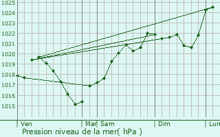 Graphe de la pression atmosphrique prvue pour Troche