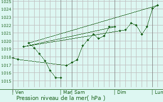 Graphe de la pression atmosphrique prvue pour Turenne