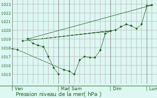Graphe de la pression atmosphrique prvue pour Landes-le-Gaulois