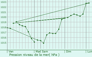 Graphe de la pression atmosphrique prvue pour Rhodon