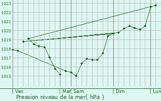 Graphe de la pression atmosphrique prvue pour Saint-Lonard-en-Beauce