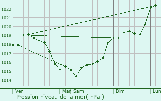 Graphe de la pression atmosphrique prvue pour Vieille-glise-en-Yvelines