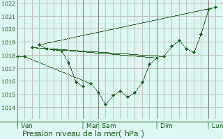 Graphe de la pression atmosphrique prvue pour Verberie