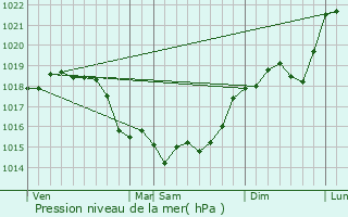 Graphe de la pression atmosphrique prvue pour Rully