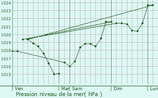 Graphe de la pression atmosphrique prvue pour Genouillac