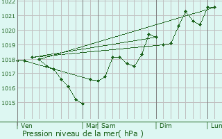 Graphe de la pression atmosphrique prvue pour Casefabre