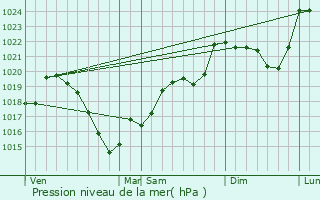 Graphe de la pression atmosphrique prvue pour Saint-loi