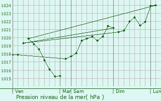 Graphe de la pression atmosphrique prvue pour Ambeyrac