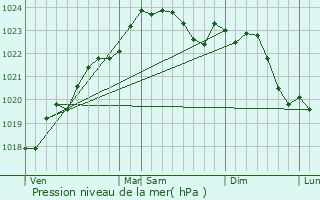 Graphe de la pression atmosphrique prvue pour Vouh