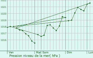 Graphe de la pression atmosphrique prvue pour Les Cluses